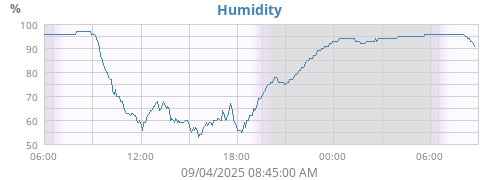 Humidity
