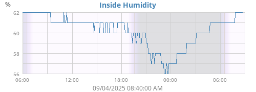 Inside Humidity