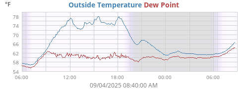 Outside Temperature