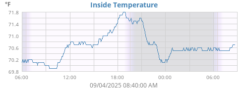 Inside Temperature