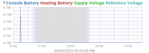 voltage