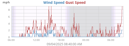 Wind Speed