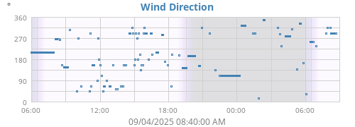 Wind Direction