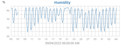 Humidity