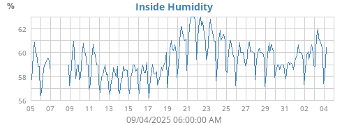 Inside Humidity