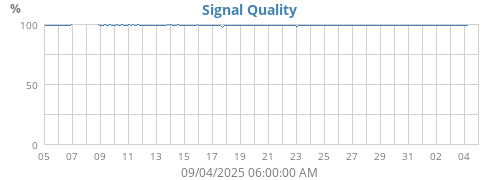 Signal Quality