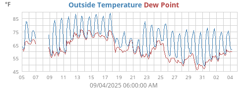 Outside Temperature