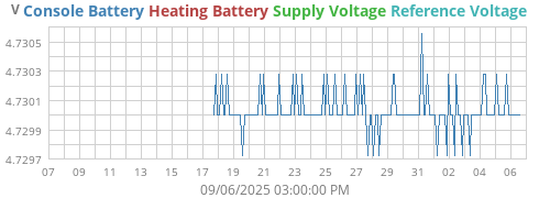 voltage