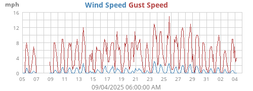 Wind Speed