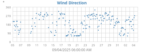 Wind Direction