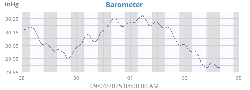 Barometer