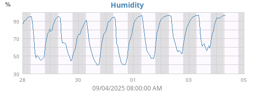 Humidity