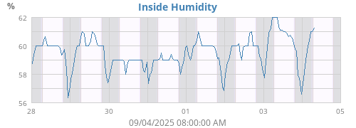 Inside Humidity