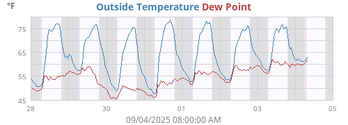 Outside Temperature