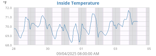 Inside Temperature