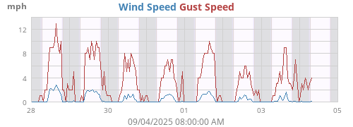 Wind Speed