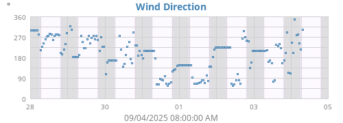 Wind Direction
