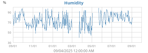 Humidity