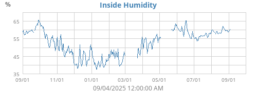 Inside Humidity