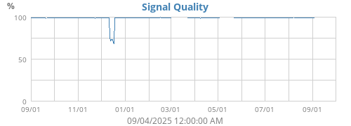 Signal Quality