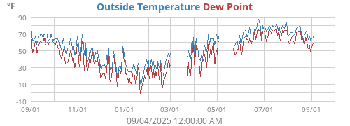 Outside Temperature