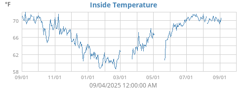 Inside Temperature