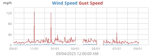 Wind Speed