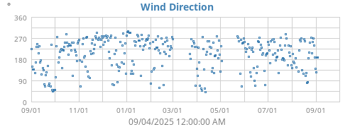 Wind Direction